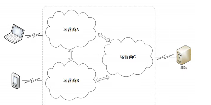 讲解一下什么是 CDN、为什么要使用 CDN，以及 CDN 的基本工作过程吧